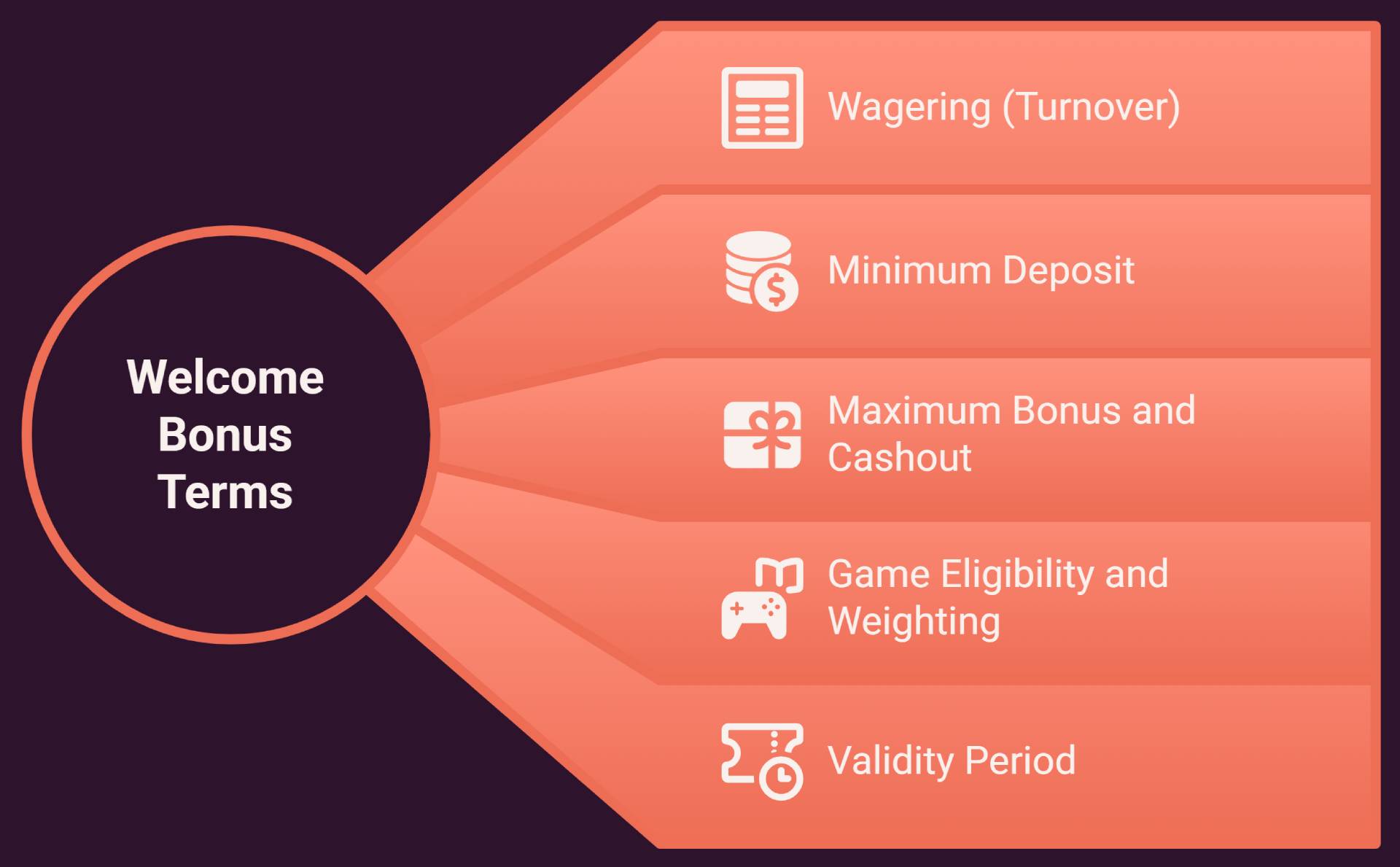 100 welcome bonus terms and conditions