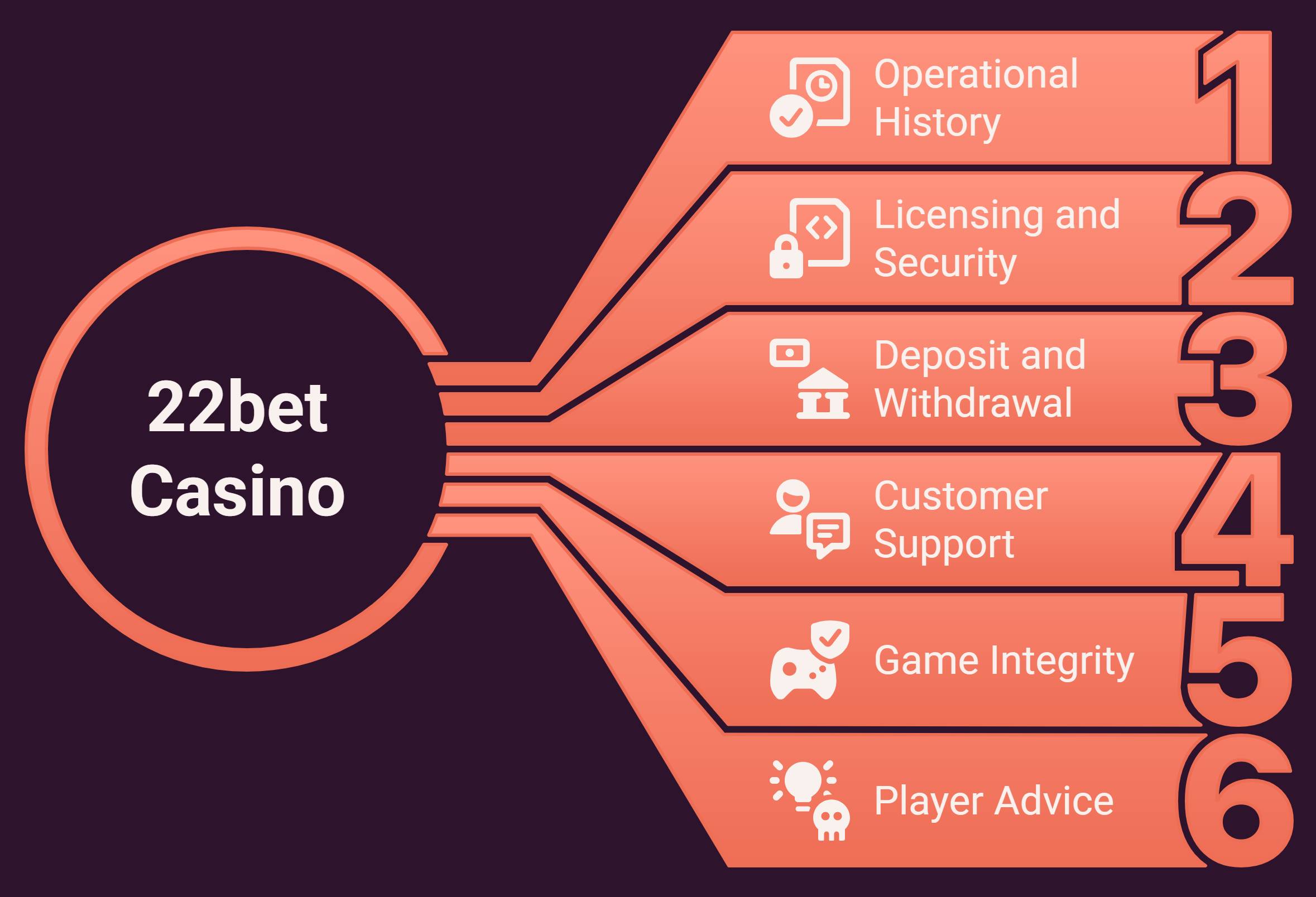 22bet casino safety and reliability