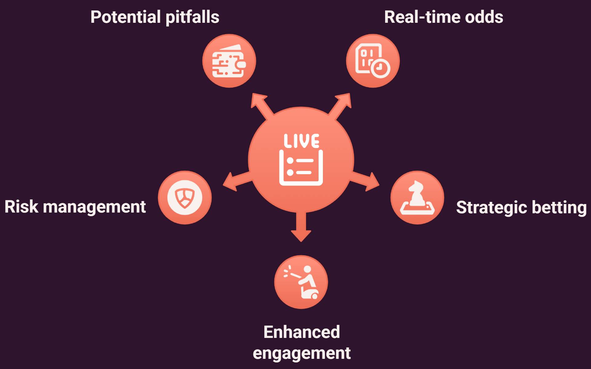 Live betting and streaming