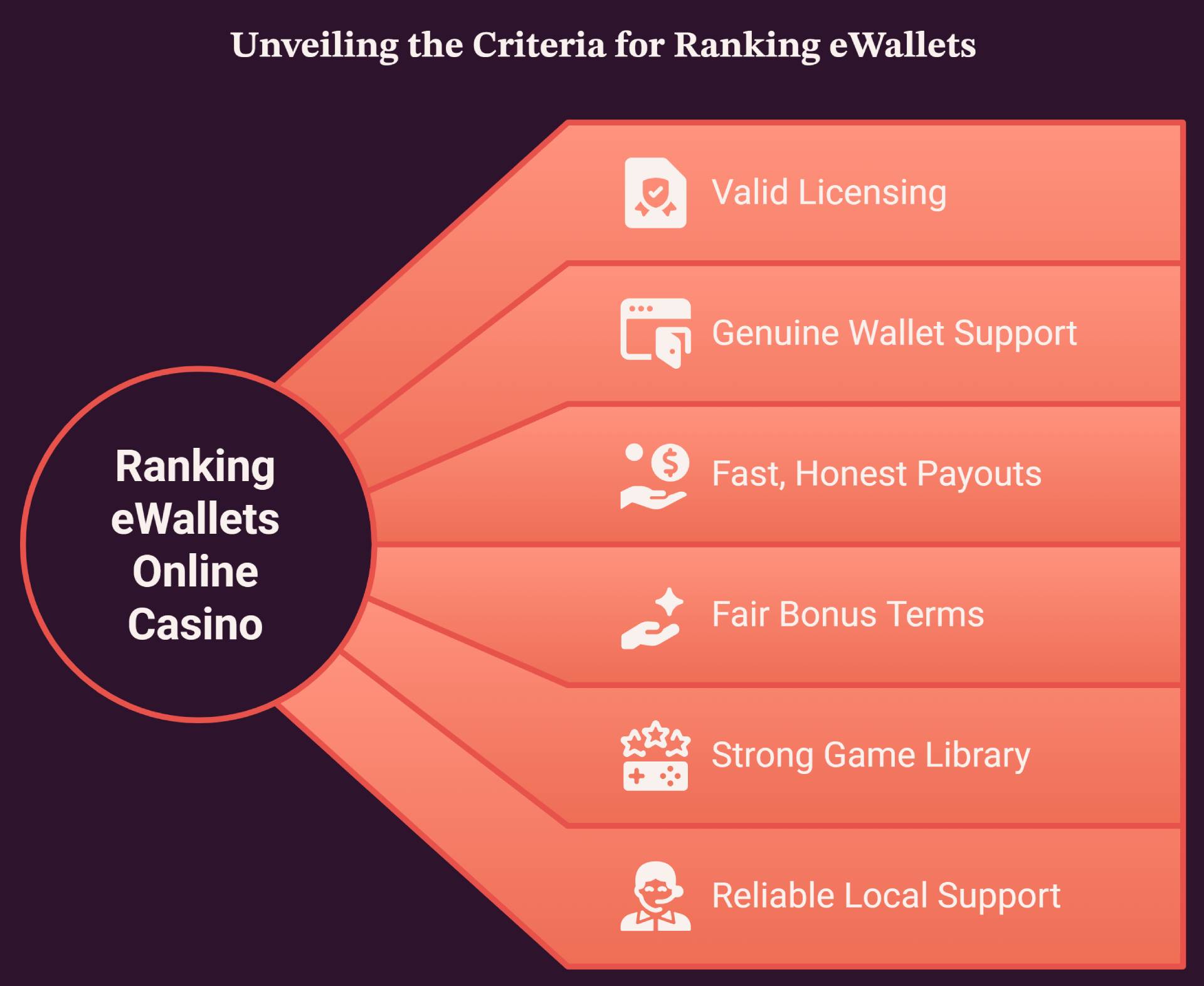 How we rank the best ewallet for gambling