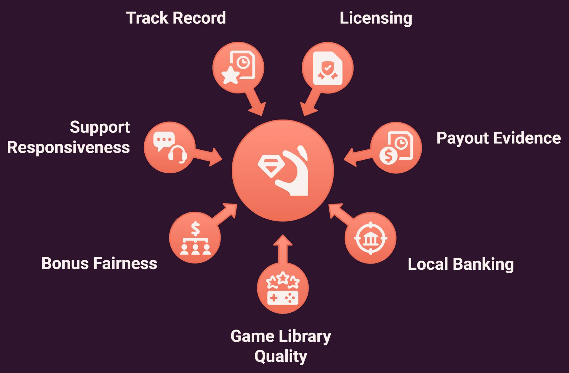 How we rate top Malaysia online casinos