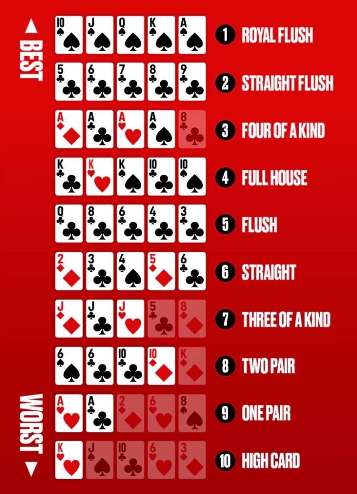 Poker hand rankings