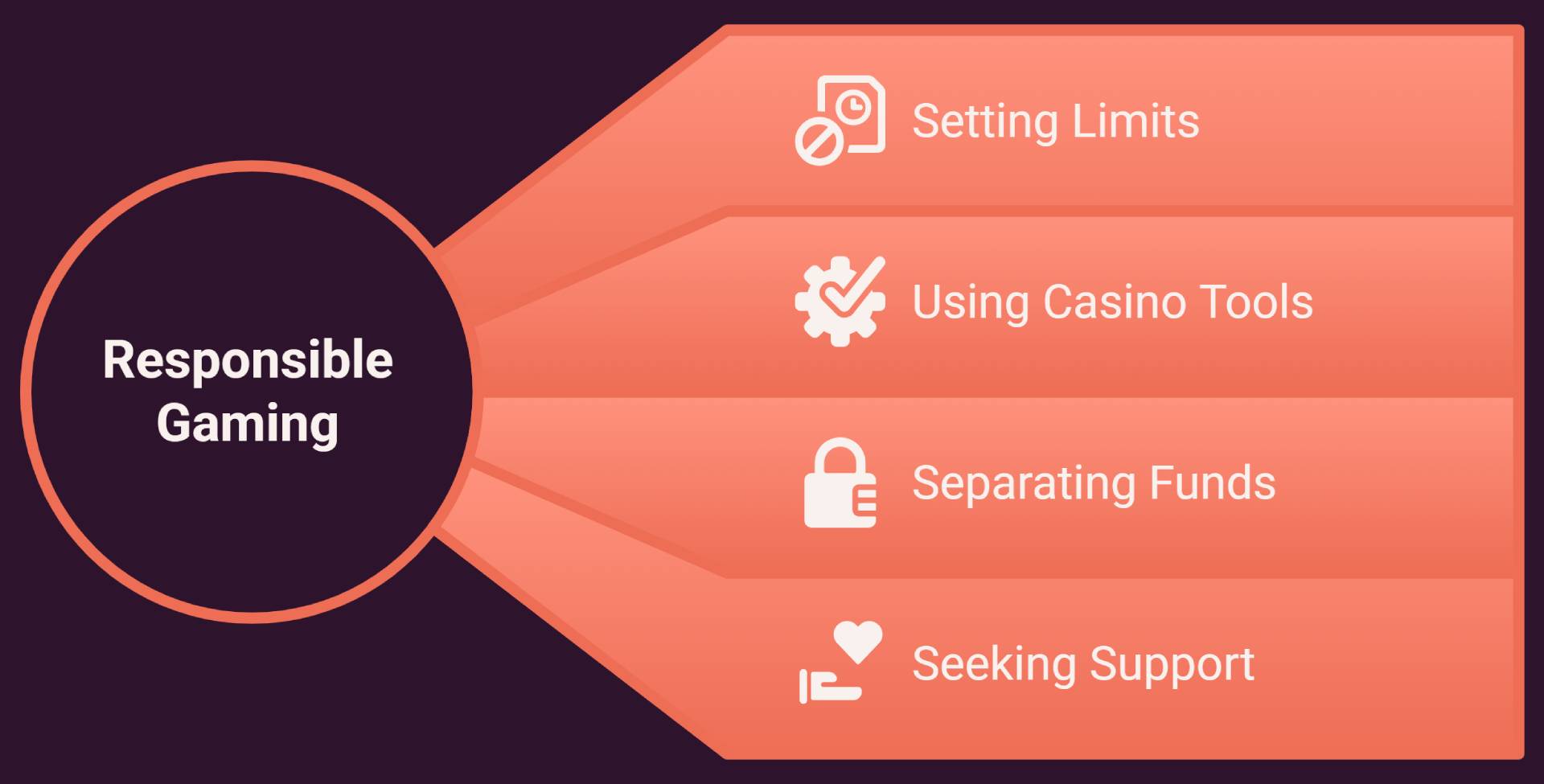 responsible gaming at online casinos with minimum deposit 30rm in Malaysia