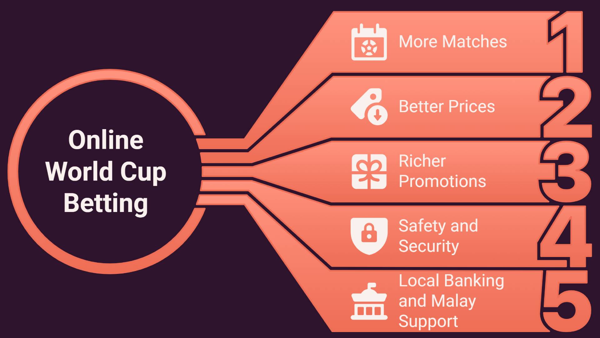 Worldcup betting platform Malaysia